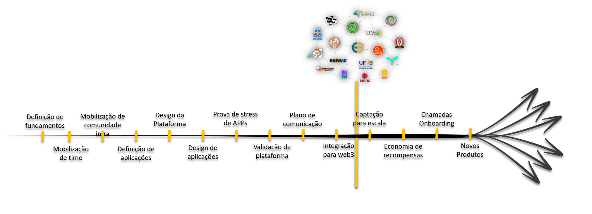 Roadmap da Liga Colaborativa dos Povos